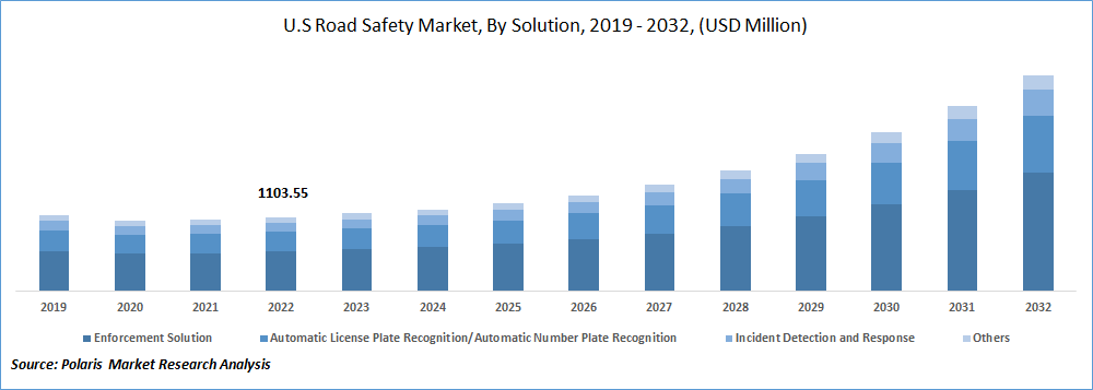 Road Safety Market Size